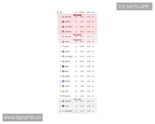 西甲甲级联赛积分榜最新更新 西甲甲级联赛积分榜最新更新